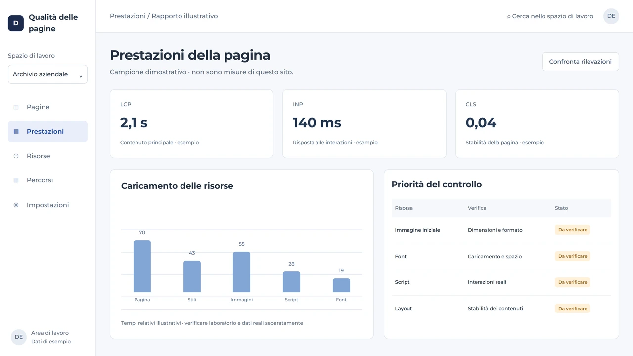 Rapporto illustrativo con LCP, INP, CLS, risorse e priorità di verifica; valori dimostrativi.