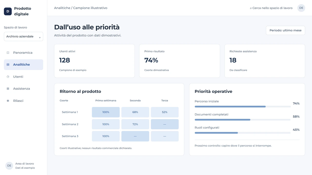 Analitiche di un SaaS con coorti, primo risultato e priorità operative su dati dimostrativi.