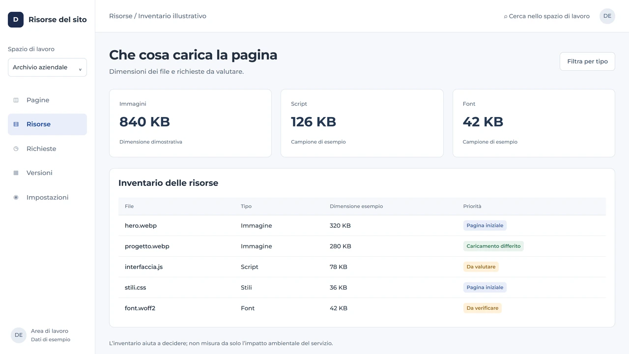 Inventario illustrativo delle risorse di una pagina con file, dimensioni, priorità e caricamento differito.