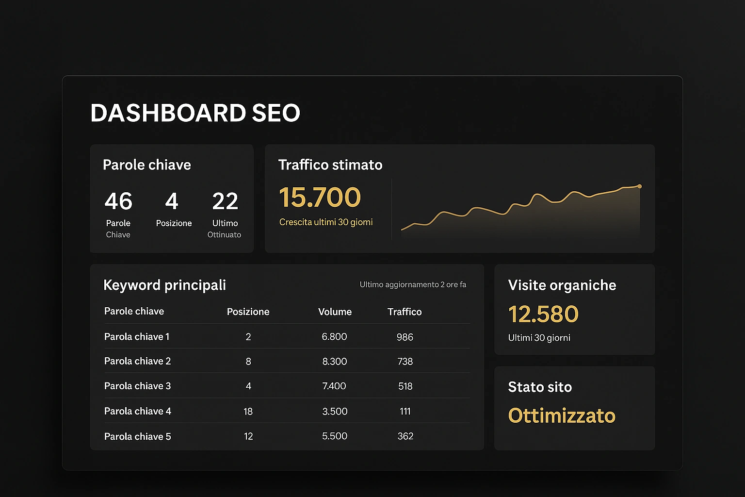 Dashboard SEO traffico e visite